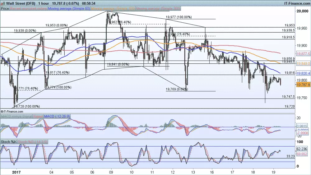 Dow Jones price chart